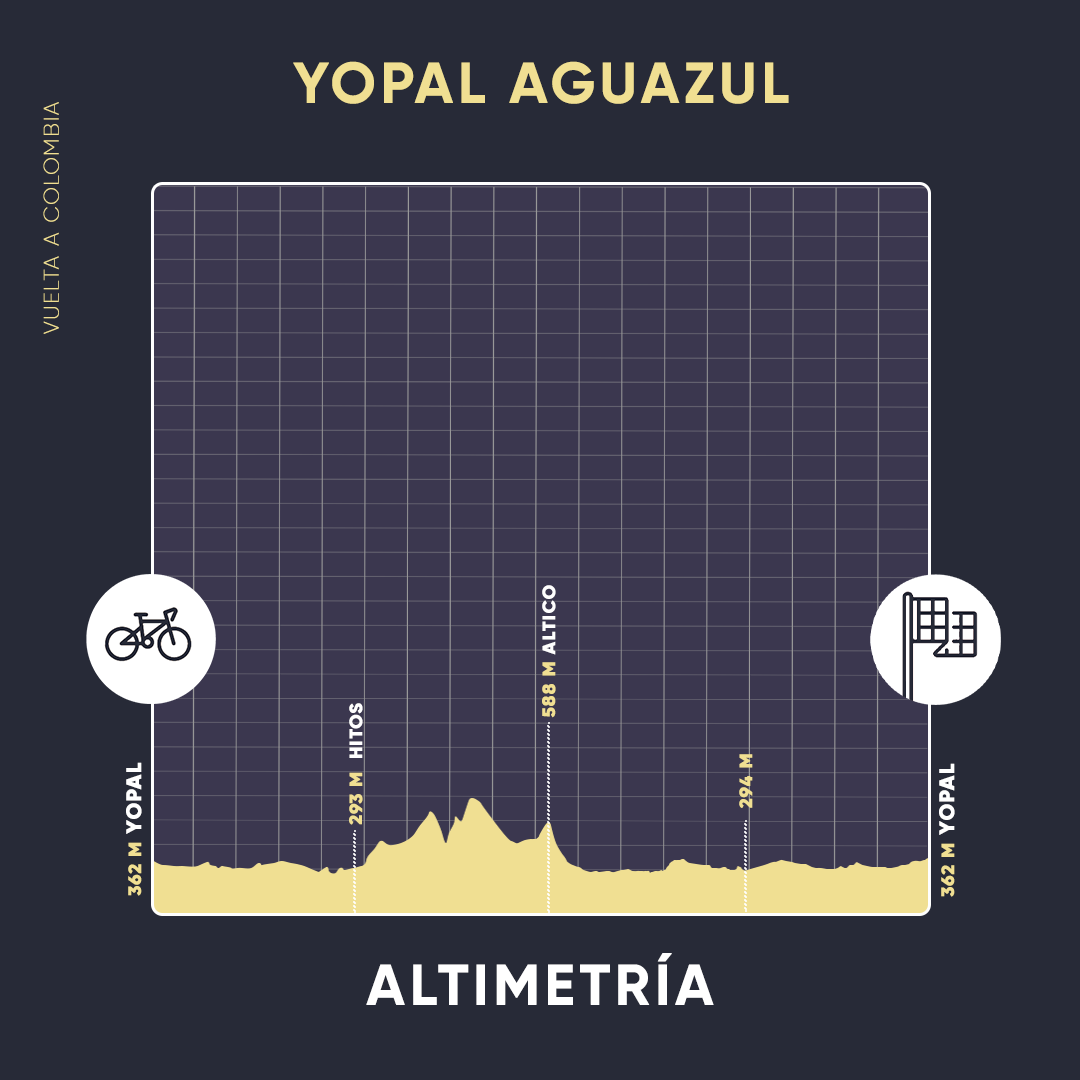 Yopal Aguazul