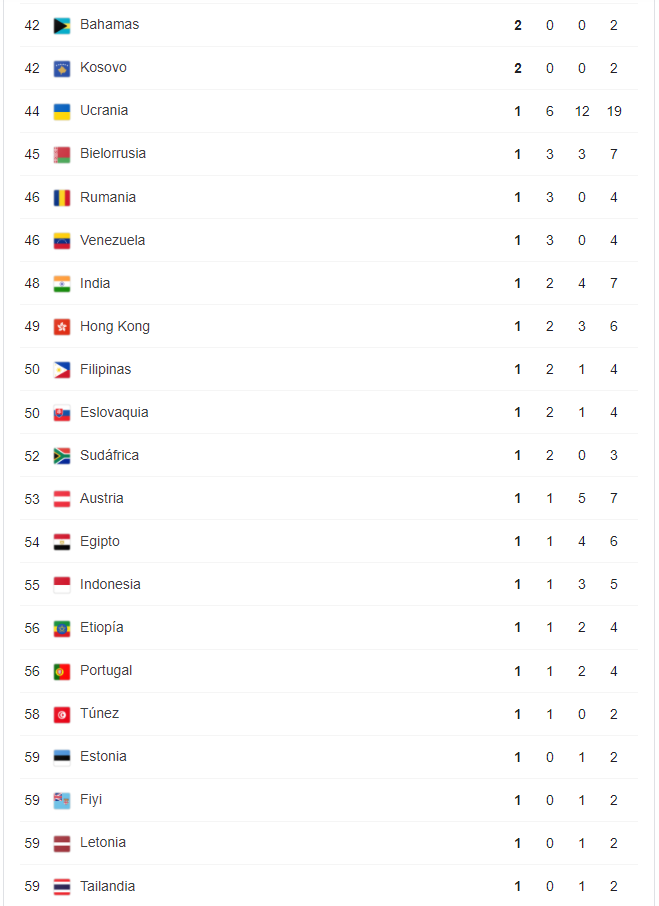 Juegos Olímpicos Tokyo 2020 Así quedó la tabla de medallería Win Sports