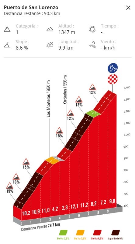 Ascenso más alto de la Etapa 18 La Vuelta