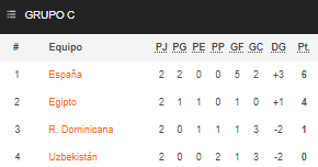 Tabla de posiciones del grupo C en los Olímpicos 2024 - Pantallazo Soccerway