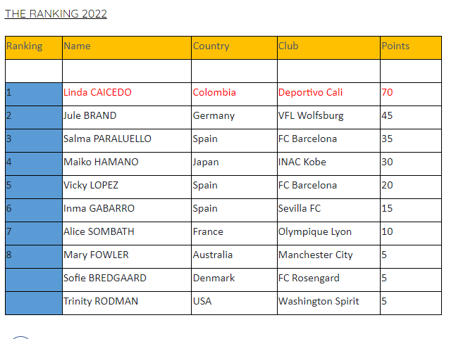 Ranking 2022