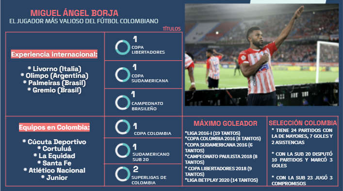 Borja, el jugador más valioso del fútbol colombiano
