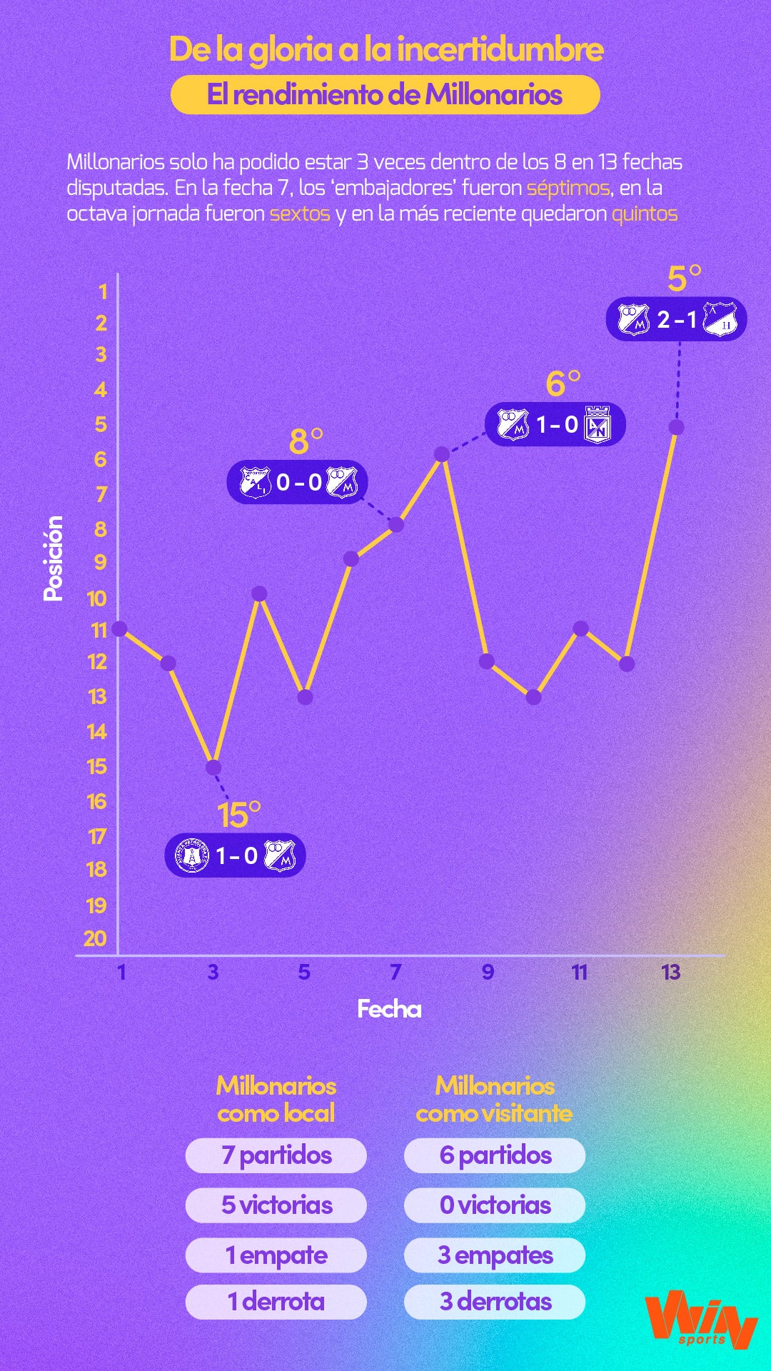 Gráfica de rendimiento