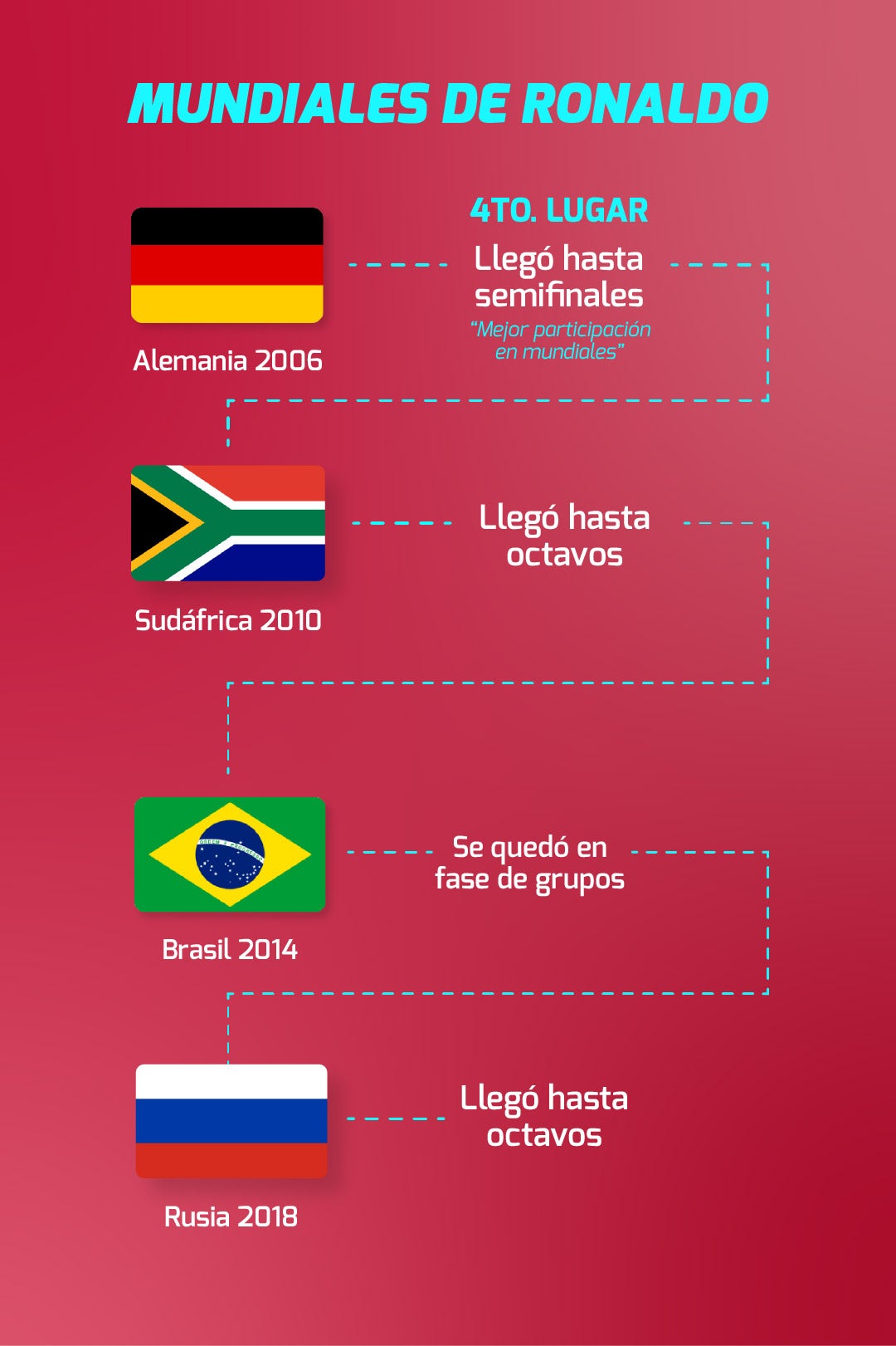 Mundiales de Cristiano