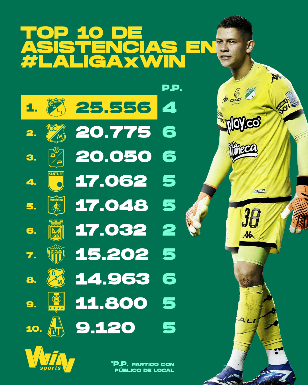 Top de promedio de asistencias a los estadios en la Liga BetPlay 2024-1 - Win Sports