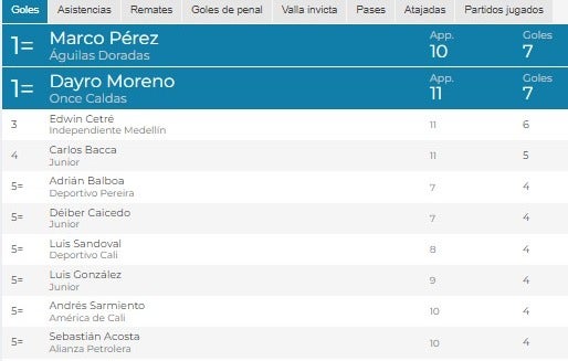 Tabla de goleadores hasta la fecha 11 de Liga BetPlay 2023-2