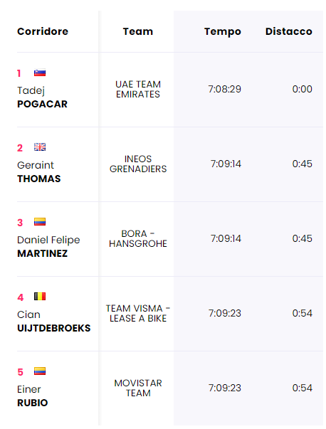 Clasificación Giro de Italia 2024, tras la etapa 3 - Pantallazo Página oficial del Giro