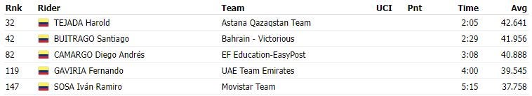 Colombianos en la etapa 21