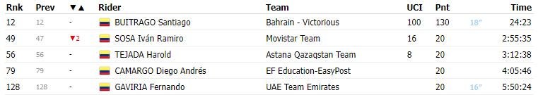 Colombianos en la clasificación general