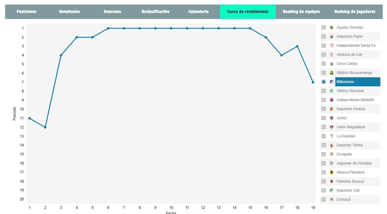 Curva de rendimiento
