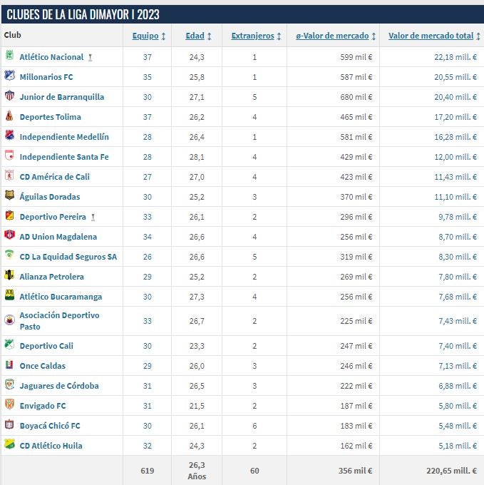 Equipos del fútbol colombiano