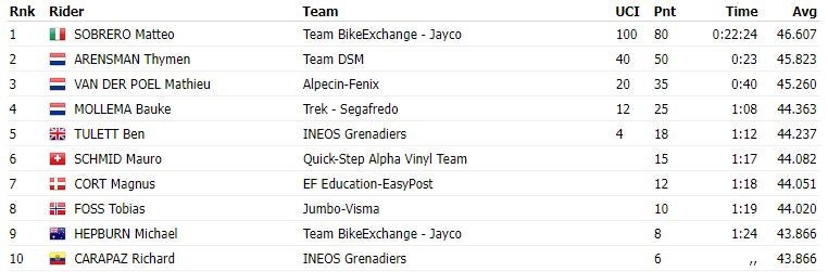 Clasificación de la etapa 21