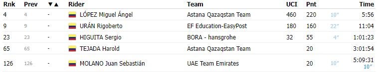 Colombianos en la clasificación general