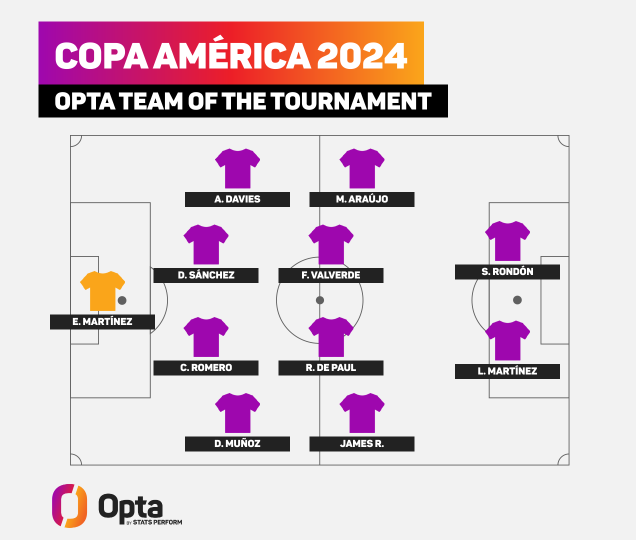 Equipo ideal Copa América - Opta