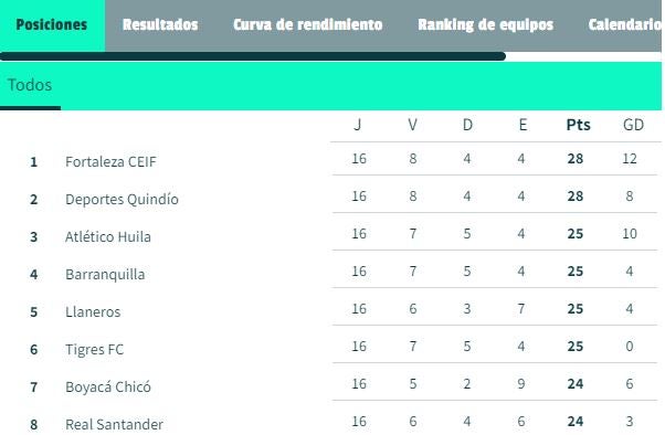 Posiciones Torneo BetPlay