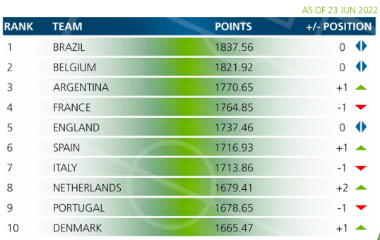Ranking FIFA