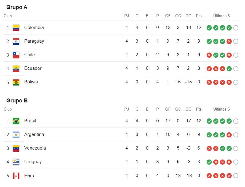 Tabla Copa América
