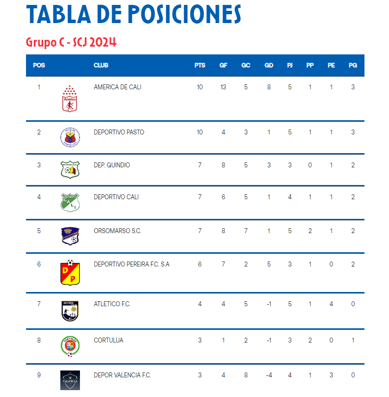 Posiciones del grupo C de la Supercopa juvenil tras Cali 3-3 Quind&iacute;o - FCF