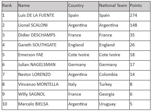 Mejores seleccionadores del año por la IFFHS