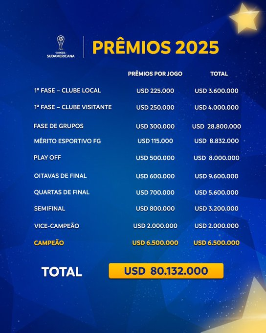 Lista de premios Sudamericana 2025 - Conmebol