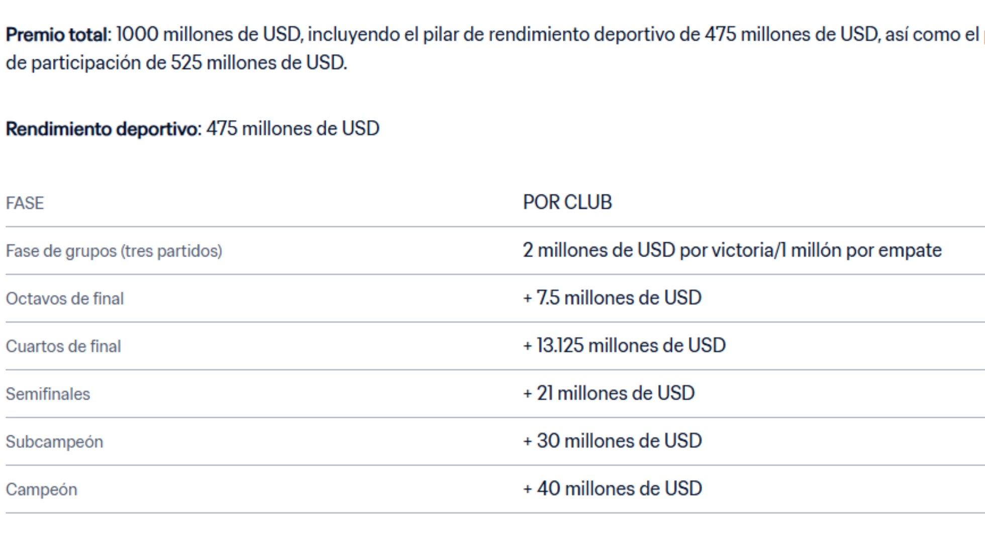 Listado de premios para el Mundial de Clubes de la FIFA - FIFA