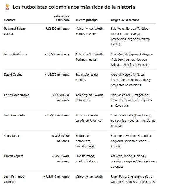 Ranking de los futbolistas más adinerados hasta 2025