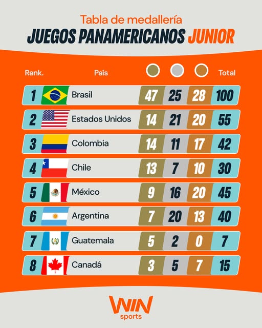 Medallero de los Juegos Panamericanos Junior