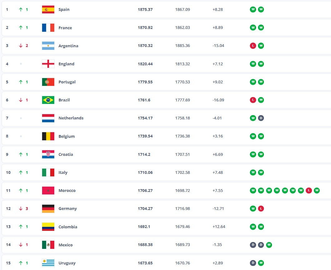 Ranking FIFA