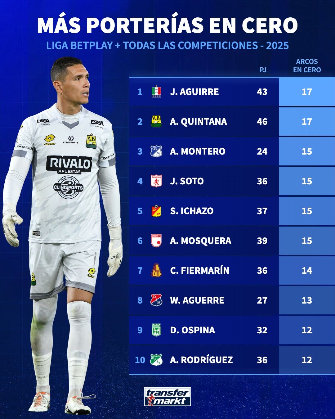 ¡Los mejores arqueros de Colombia en 2025! 🧤#AldairQuintana #Bucaramanga #OnceCaldas #LigaBetPl