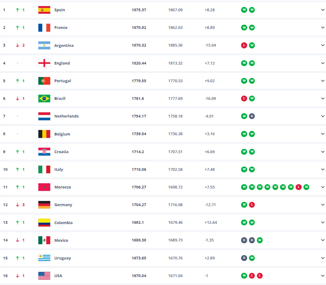 Ranking FIFA tras los amistosos ante México y Canadá