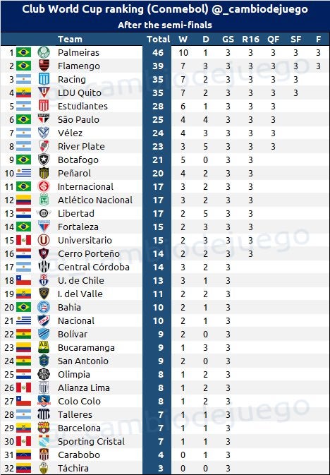 Ranking equipos de Conmebol