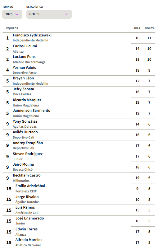 Goleadores tras la fecha 19