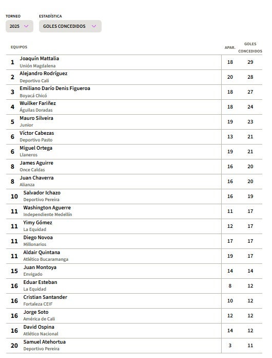 Ranking de los clubes con más goles concedidos en el Clausura 2025 - Win Sports