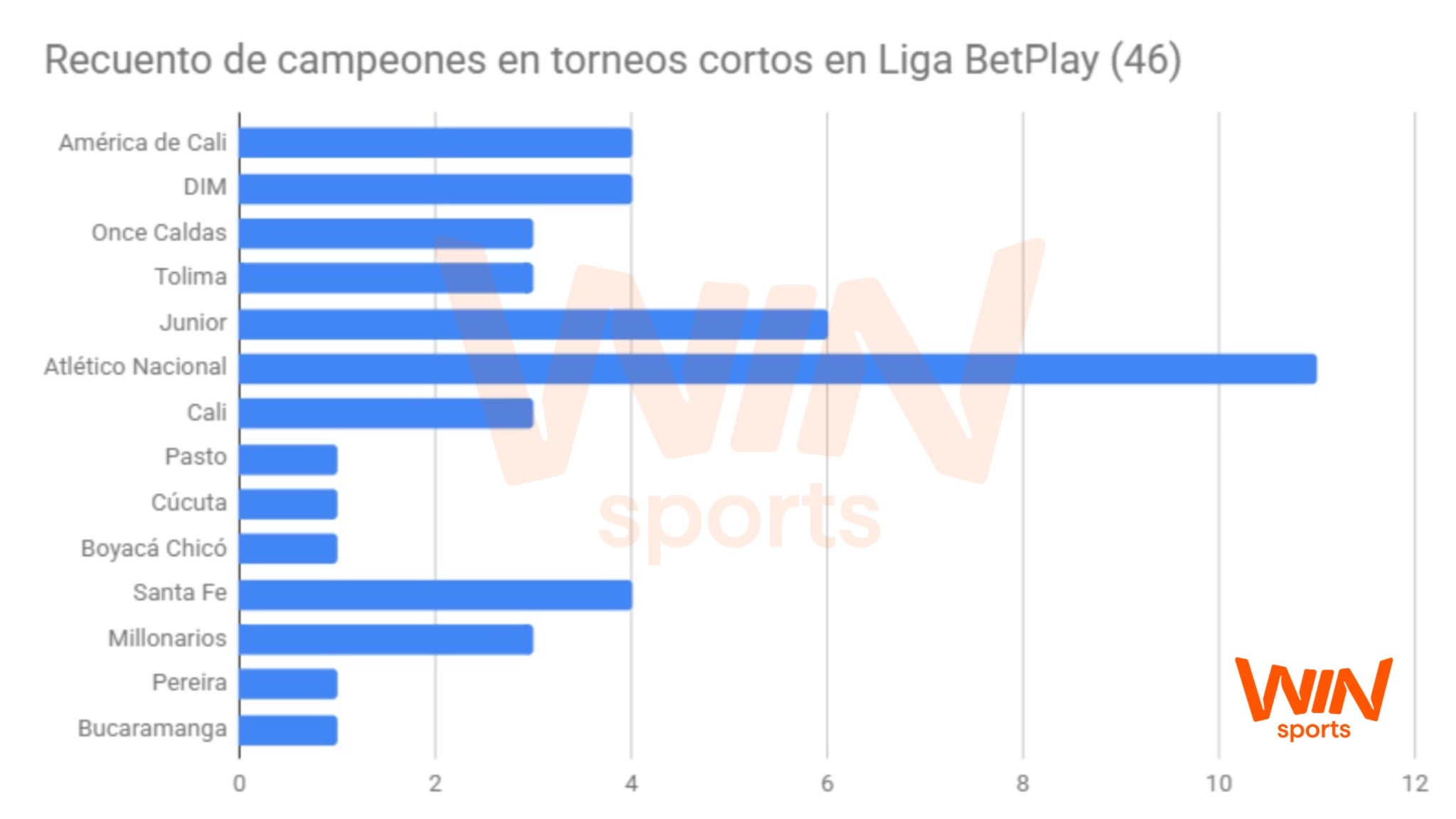 Tabla de los campeones de torneos cortos en el FPC - Win Sports