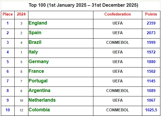 Las ligas mas fuertes del mundo / IFFHS