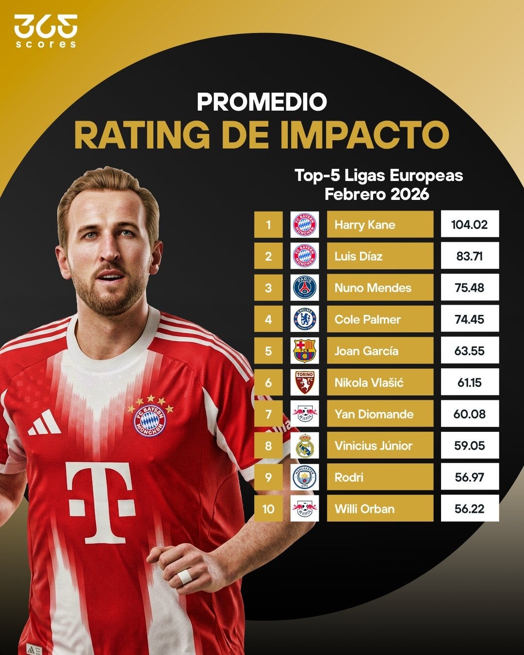 Luis Díaz, segundo en el ranking de impacto de '365Scores' durante febrero en Europa