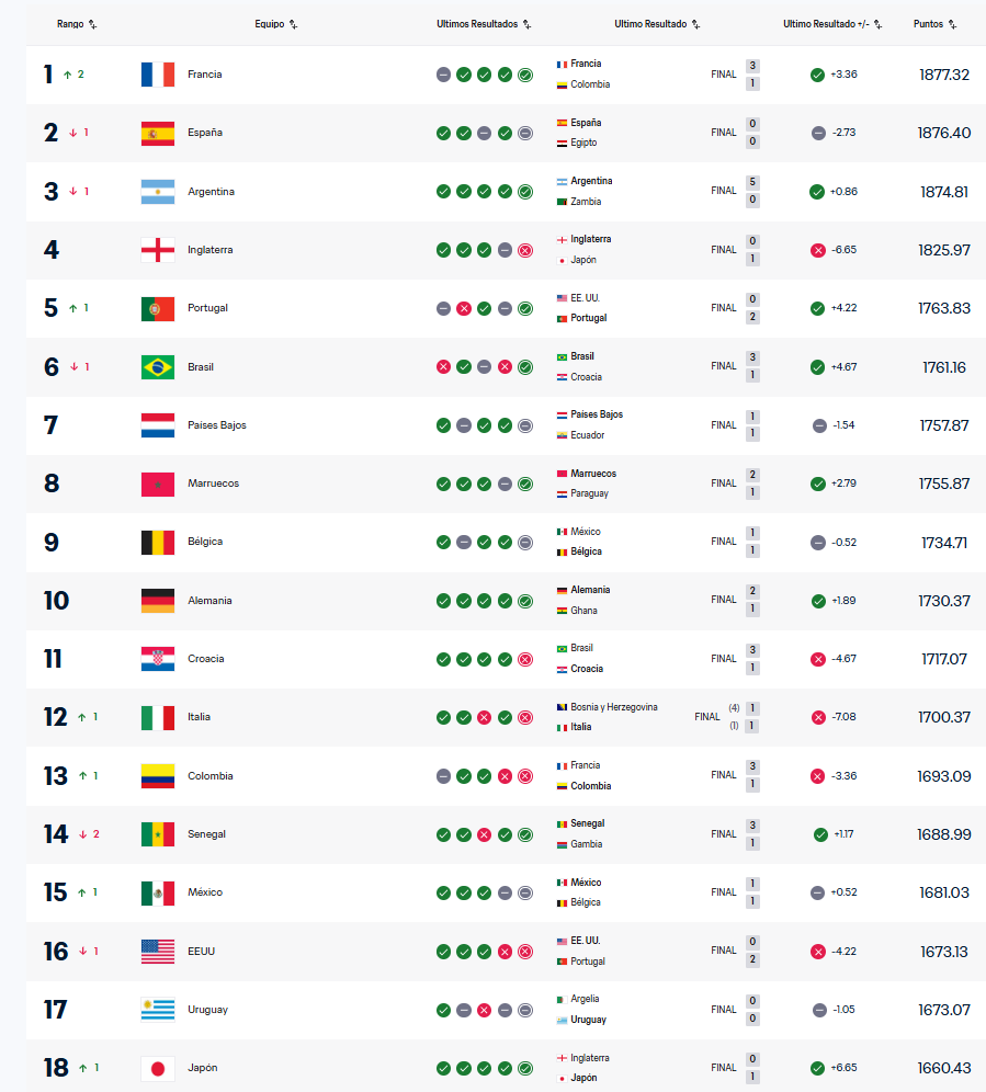 Ranking de la FIFA (Top 18) tras la fecha de marzo 2026 - FIFA