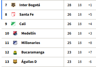 Trancón de siete clubes por los últimos dos cupos en playoffs - Win Sports