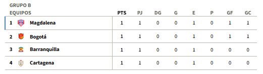 Unión Magdalena es el primer líder del grupo B tras la fecha 1 - Win Sports