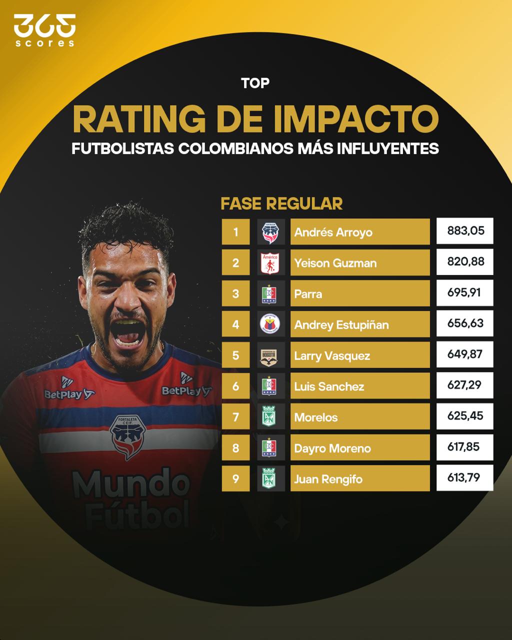 Rating de Impacto de '365Scores' de la fase de todos contra todos - Cortesía