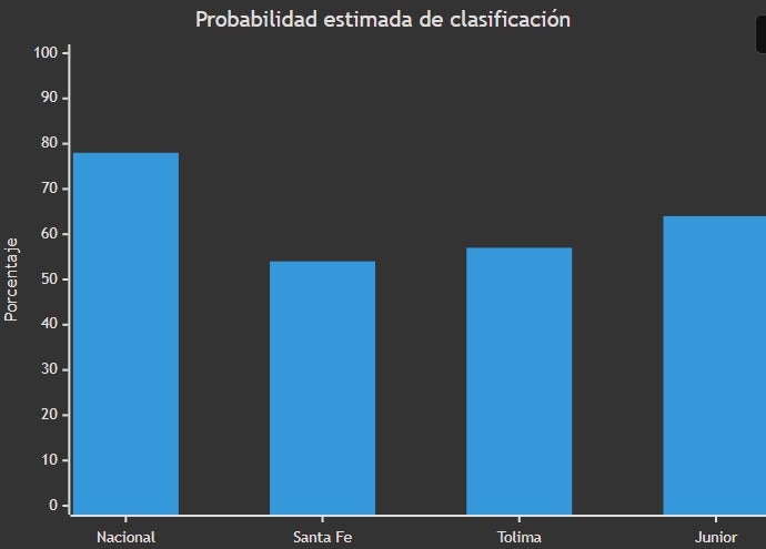Probabilidades de clasificación a las semifinales de la Liga BetPlay
