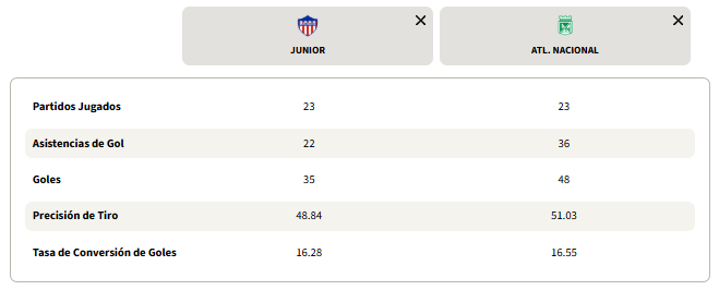 Junior vs. NAcional: el duelo ofensivo de cara a la final - Win Sports