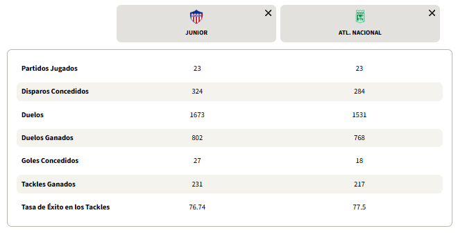 Junior vs. Nacional en aspectos defensivos - Win Sports