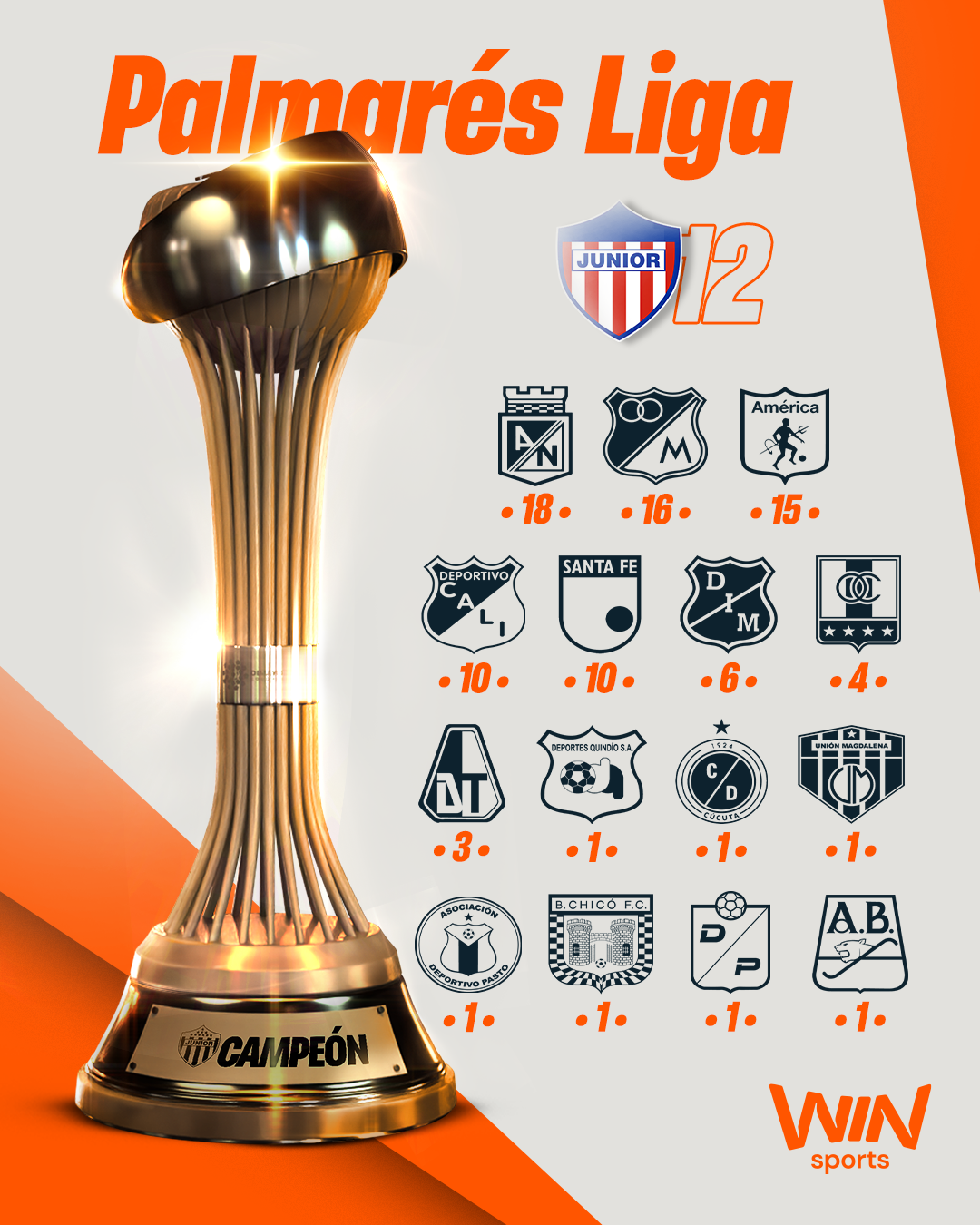 Así quedó el palmarés en la Liga BetPlay tras la estrella 12 de Junior - Win Sports