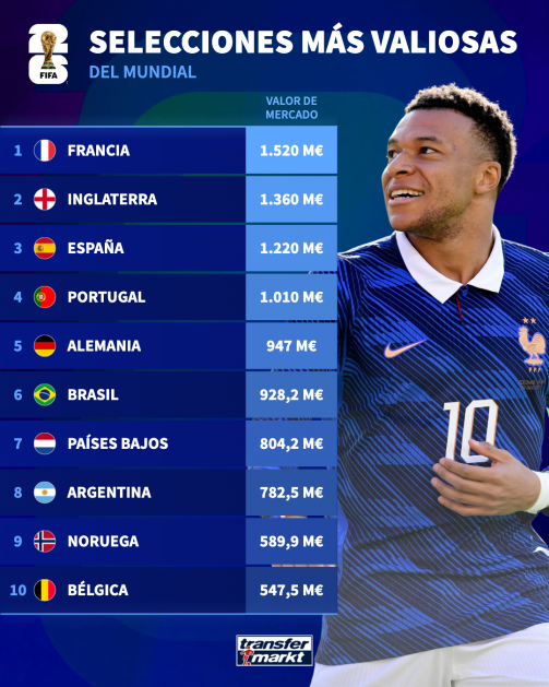Ranking actualizado de las selecciones más valiosas del mundo - Transfermarkt