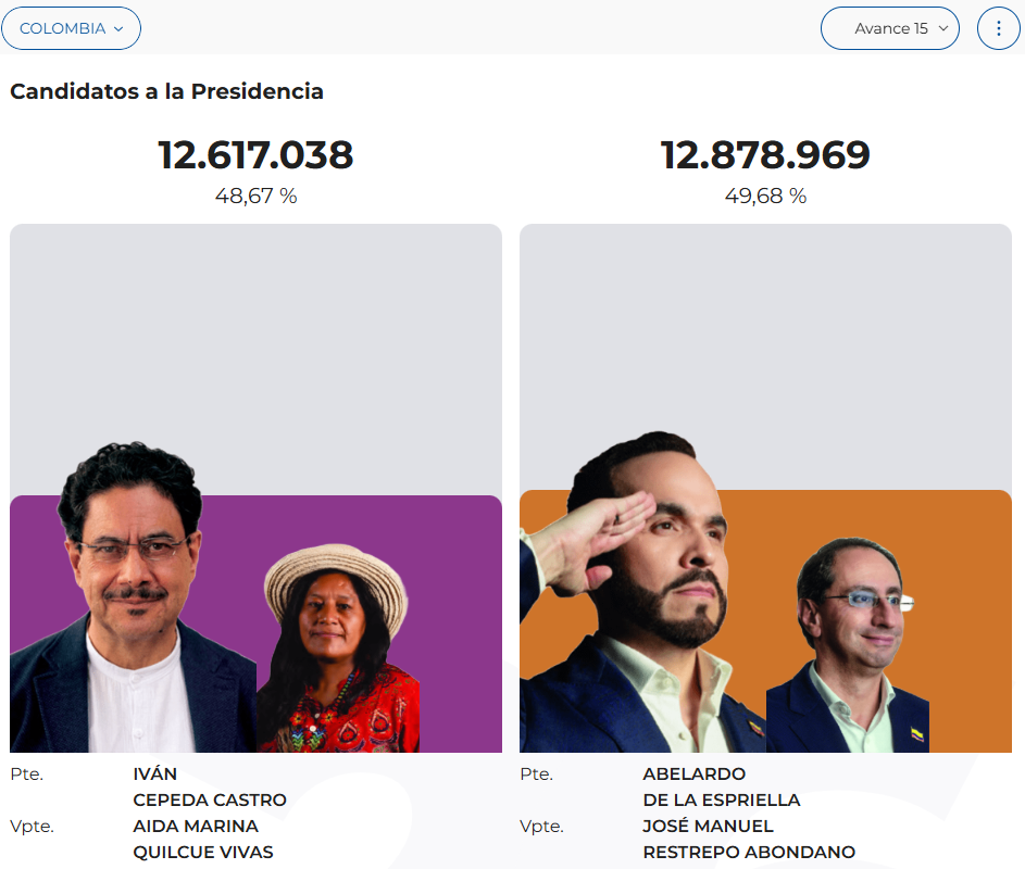 De La Espriella venció a Cepeda en el preconteo por la Presidencia - Registraduría