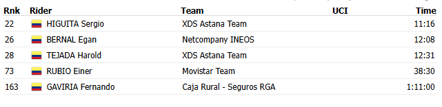 Clasificación de los colombianos en la general del Tour de Francia tras la fecha 5 - ProCycling