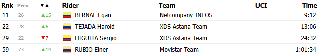 Clasificación de los colombianos en la general del Tour de Francia tras la etapa 6 - ProCycling