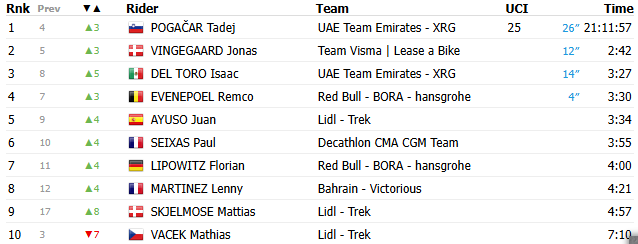 Clasificación general del Tour de Francia tras la etapa 6 - ProCycling