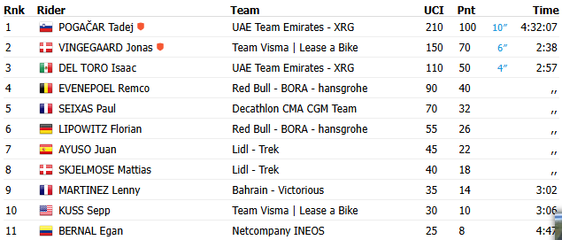 Clasificación de la etapa 6 del Tour de Francia - ProCycling